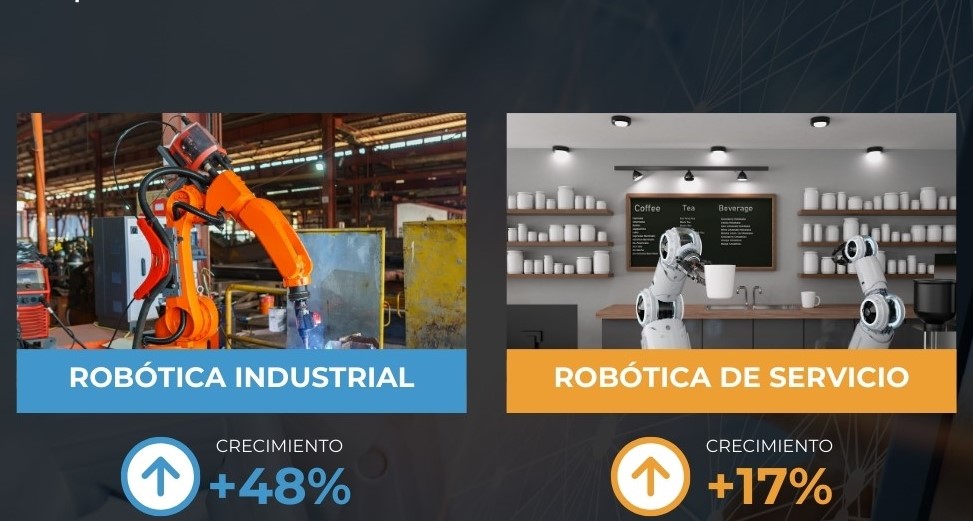 Las ventas de robots industriales en España se disparan un 48% y la robótica de servicio crece un 17%